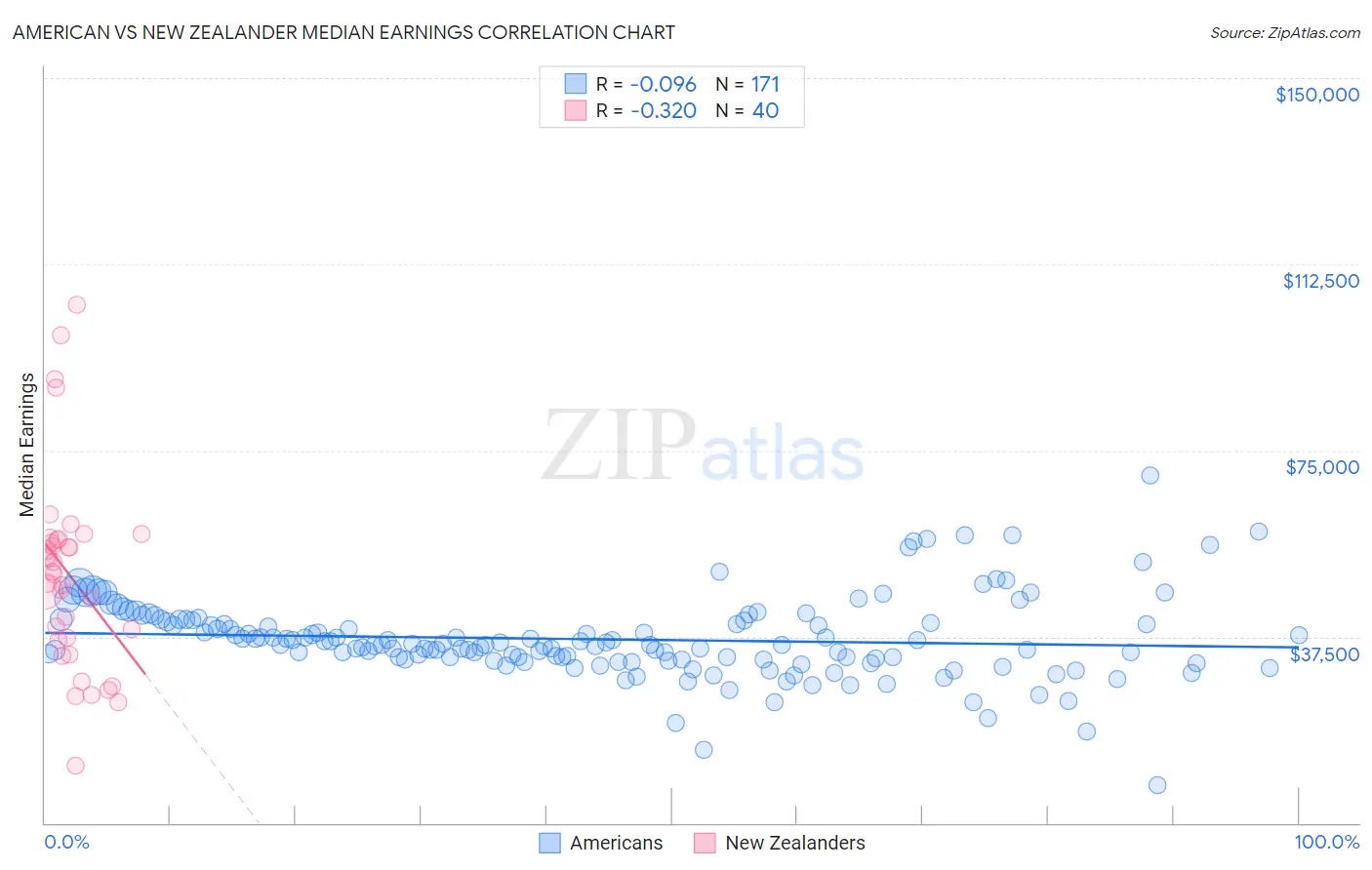American vs New Zealander Median Earnings