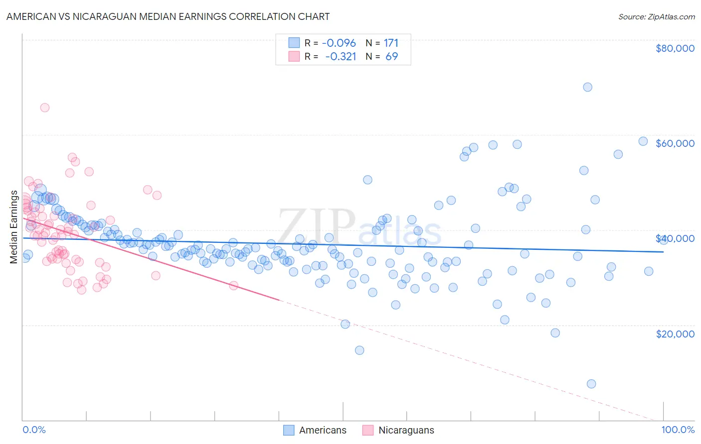 American vs Nicaraguan Median Earnings