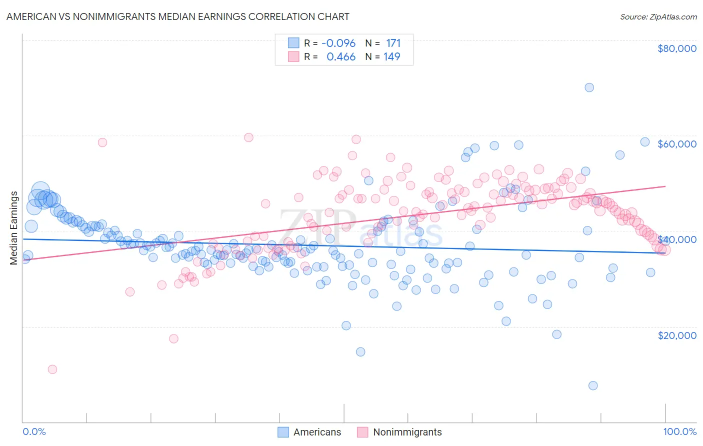 American vs Nonimmigrants Median Earnings