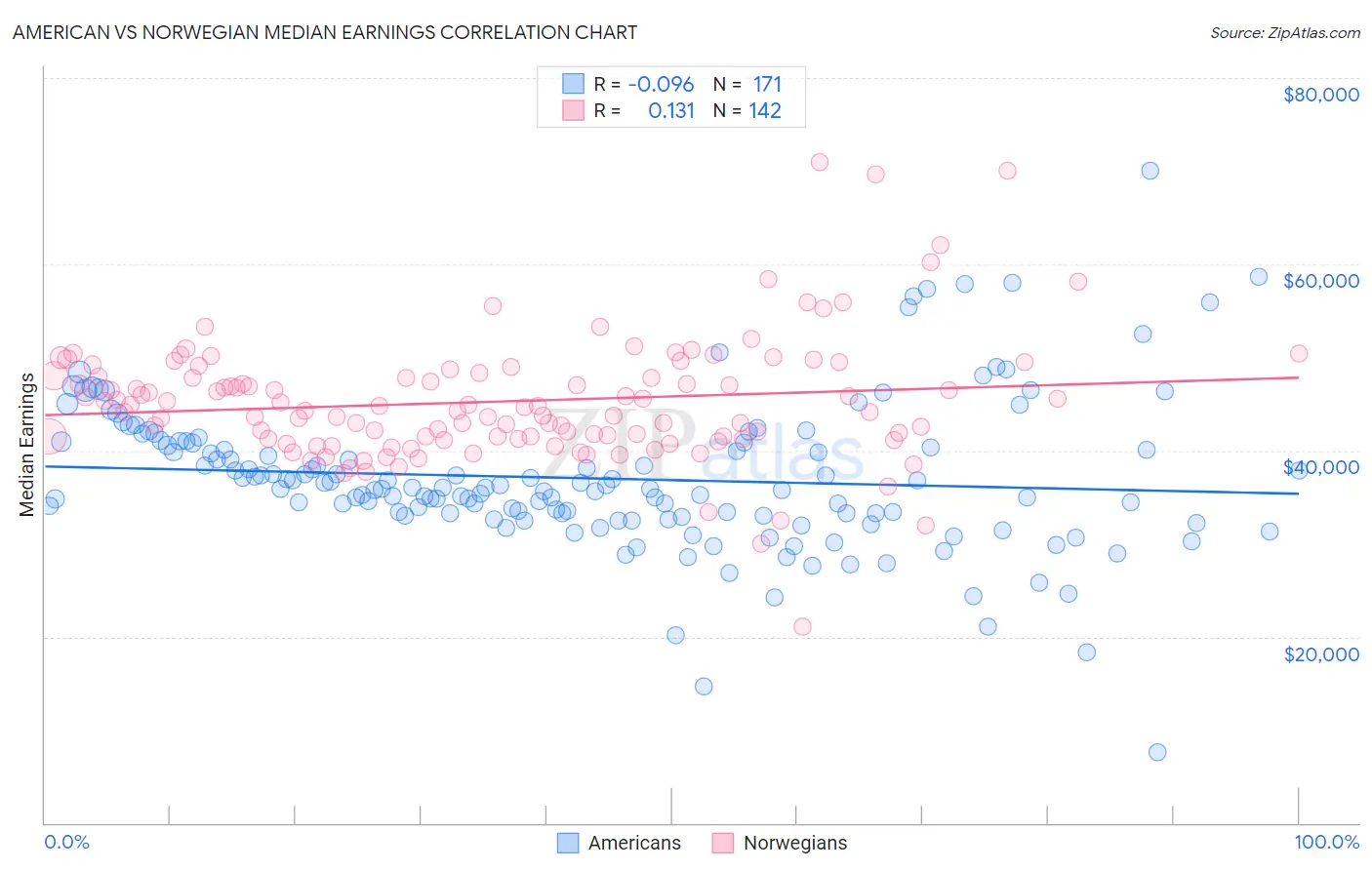 American vs Norwegian Median Earnings