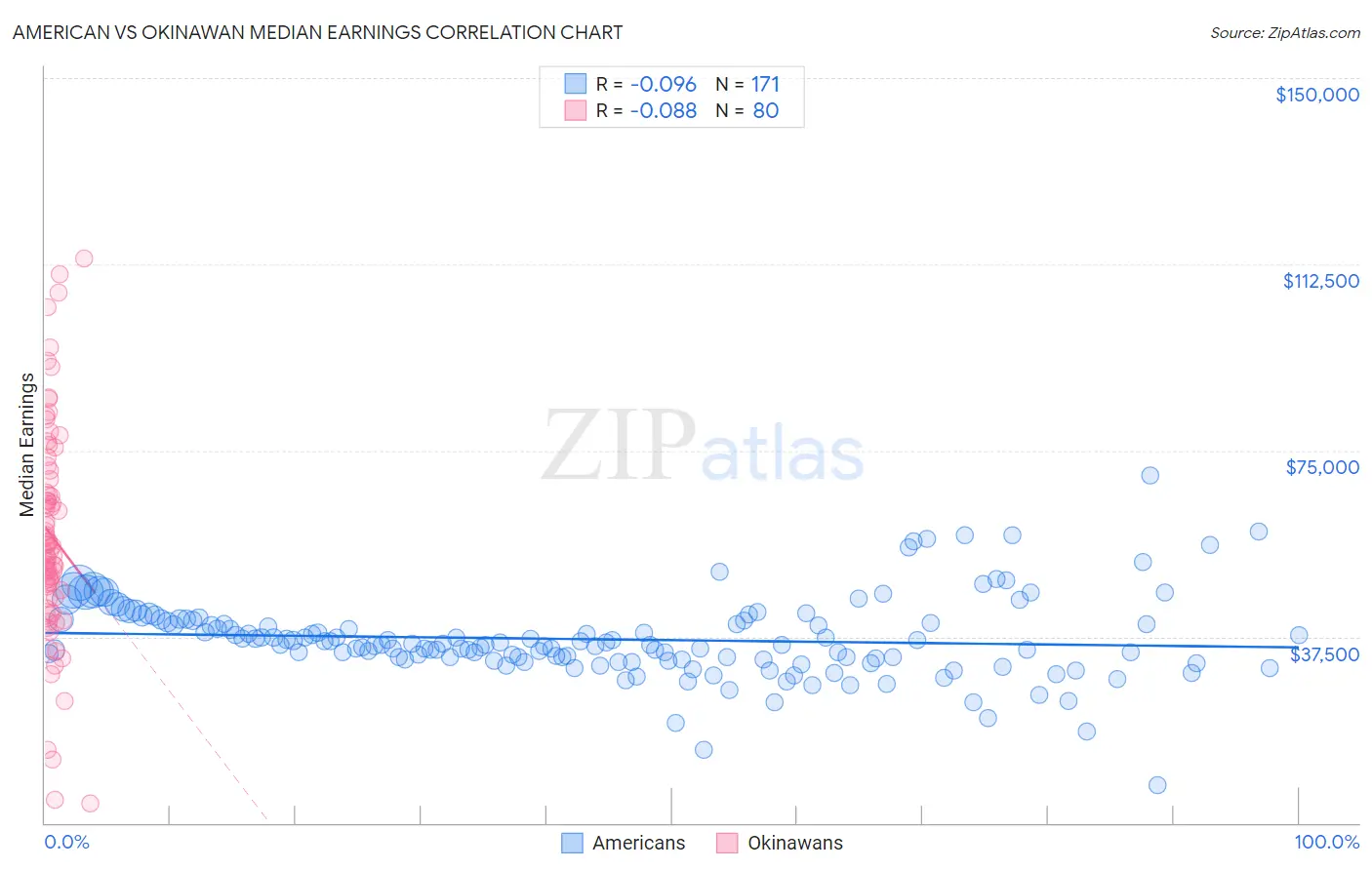 American vs Okinawan Median Earnings