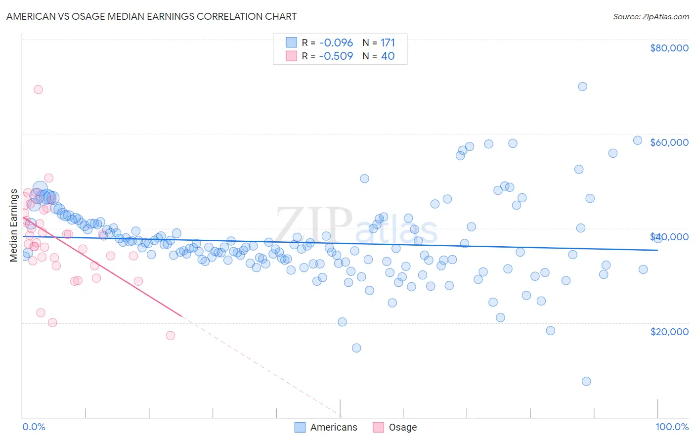 American vs Osage Median Earnings