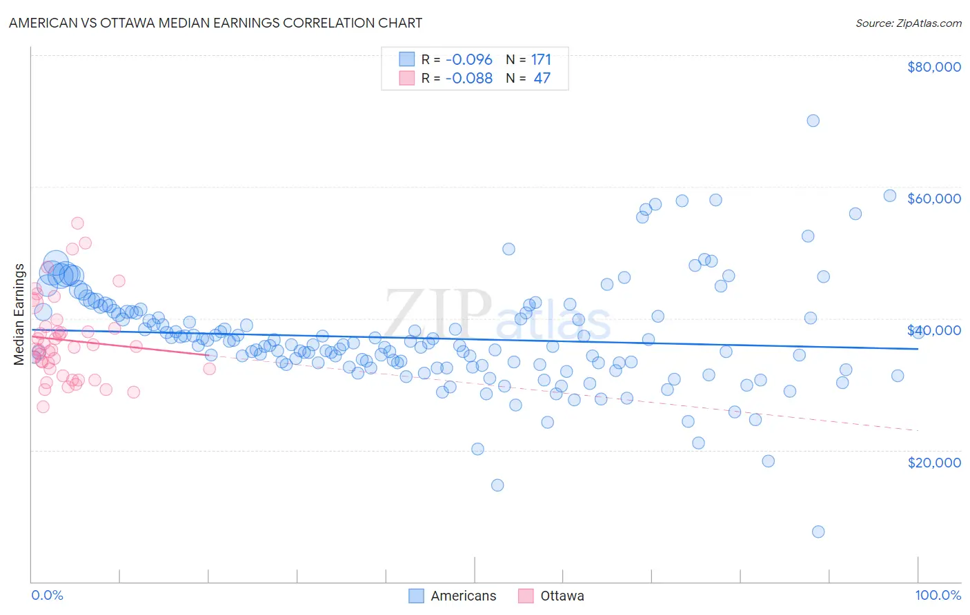 American vs Ottawa Median Earnings