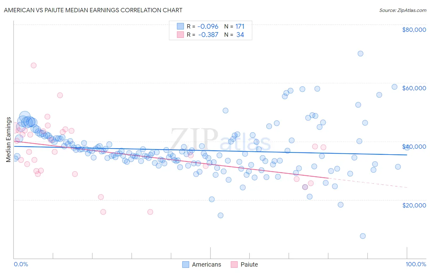 American vs Paiute Median Earnings
