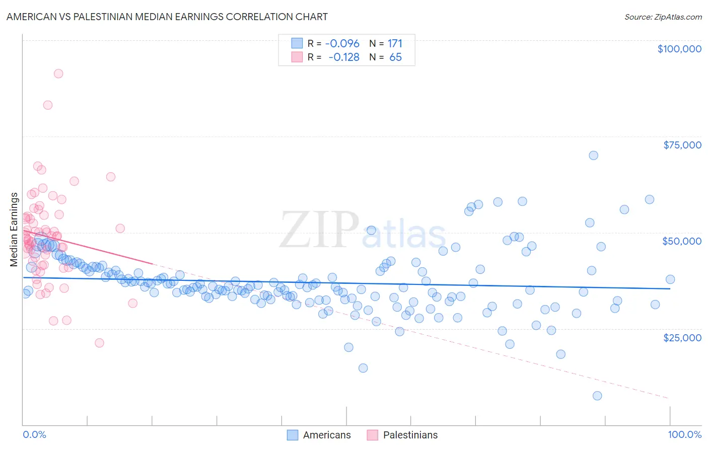 American vs Palestinian Median Earnings