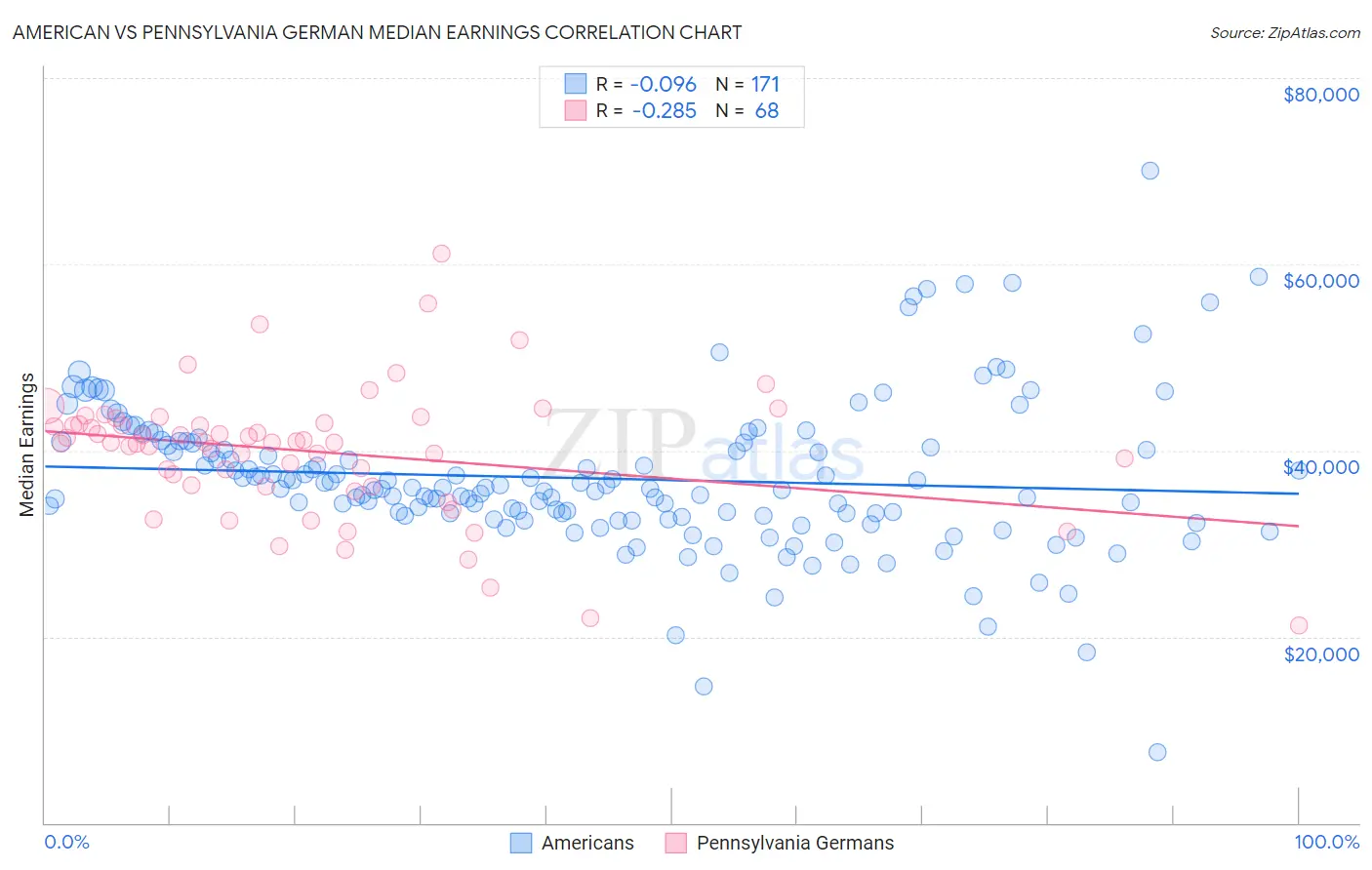 American vs Pennsylvania German Median Earnings