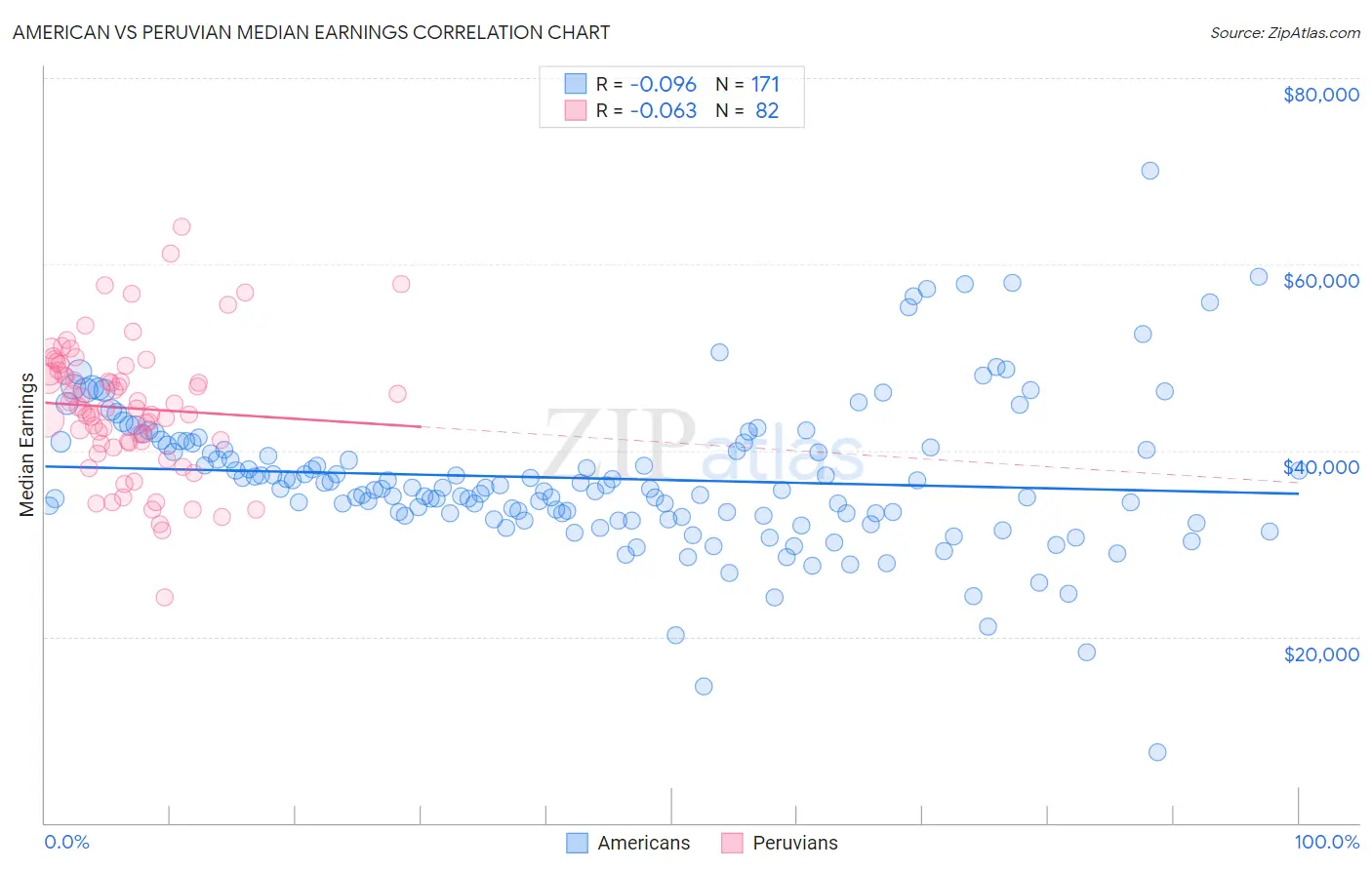 American vs Peruvian Median Earnings