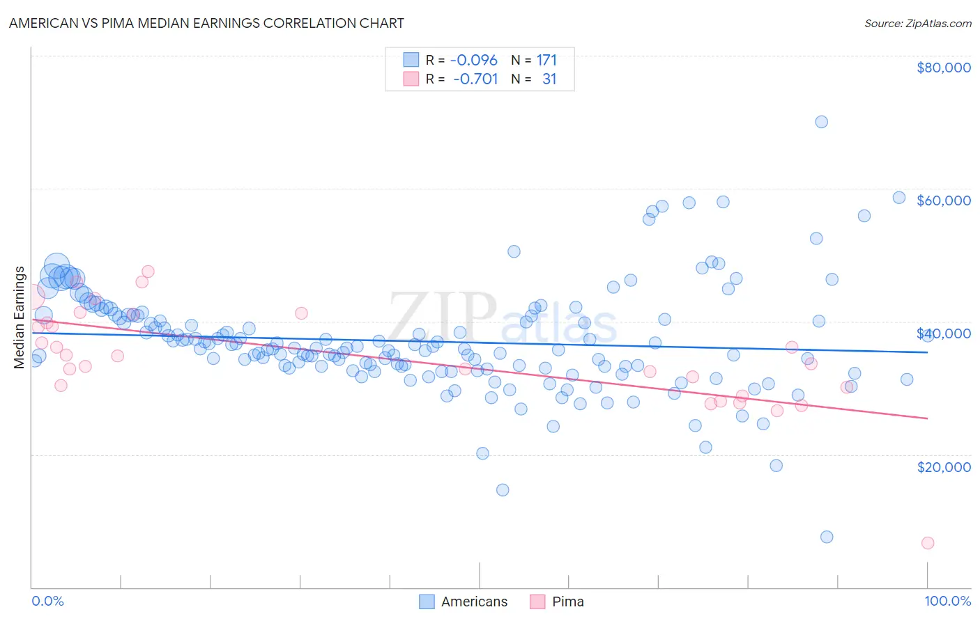 American vs Pima Median Earnings