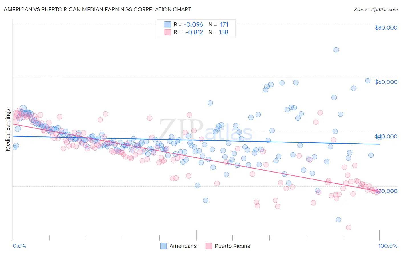 American vs Puerto Rican Median Earnings
