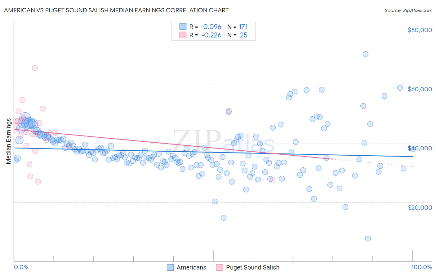 American vs Puget Sound Salish Median Earnings