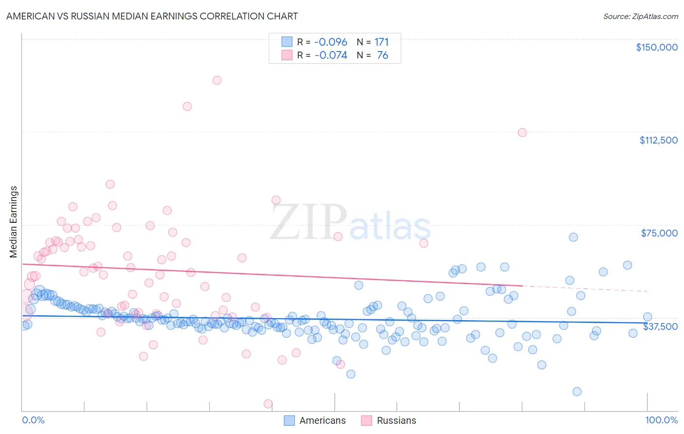 American vs Russian Median Earnings
