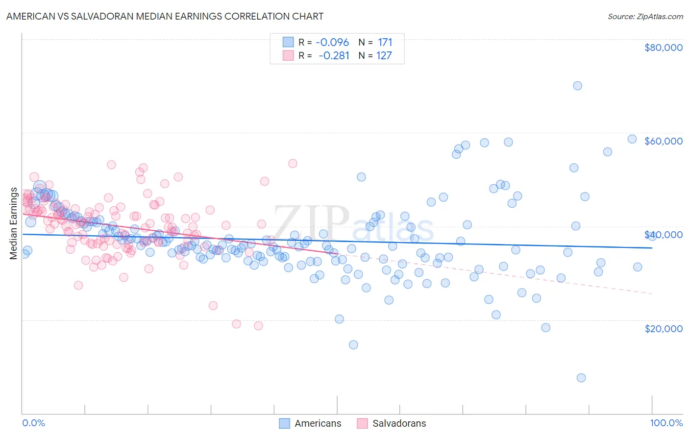 American vs Salvadoran Median Earnings