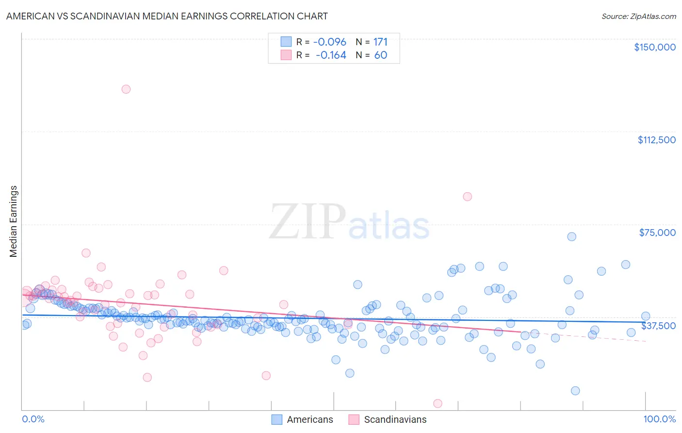 American vs Scandinavian Median Earnings