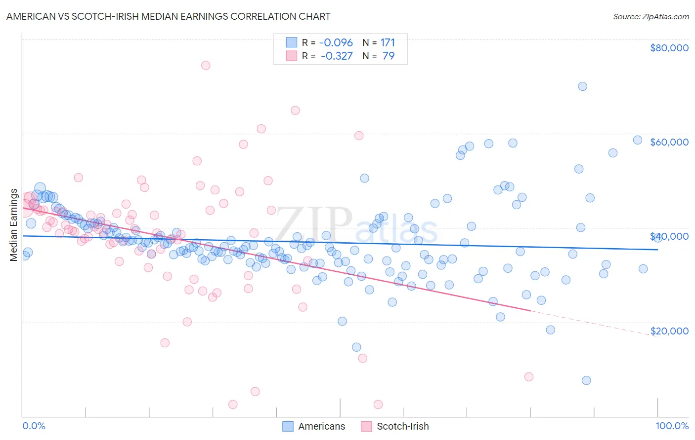 American vs Scotch-Irish Median Earnings