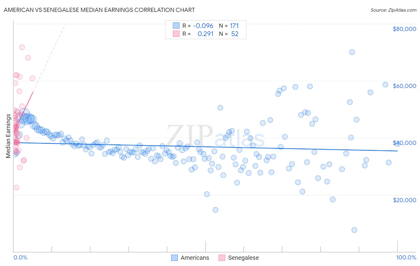 American vs Senegalese Median Earnings