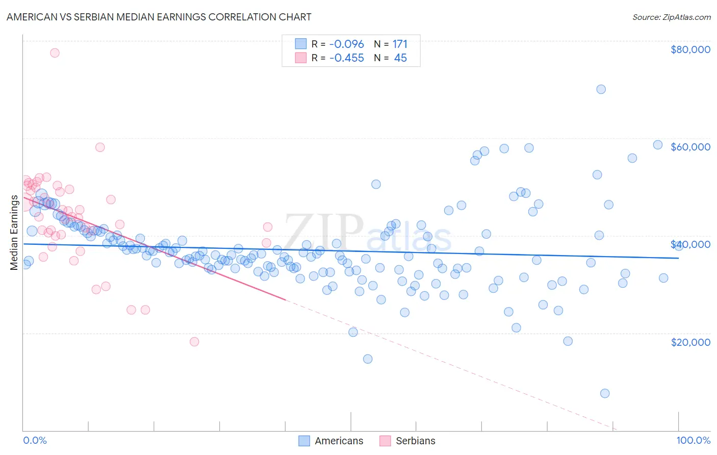 American vs Serbian Median Earnings