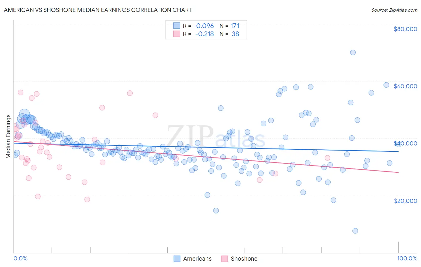 American vs Shoshone Median Earnings