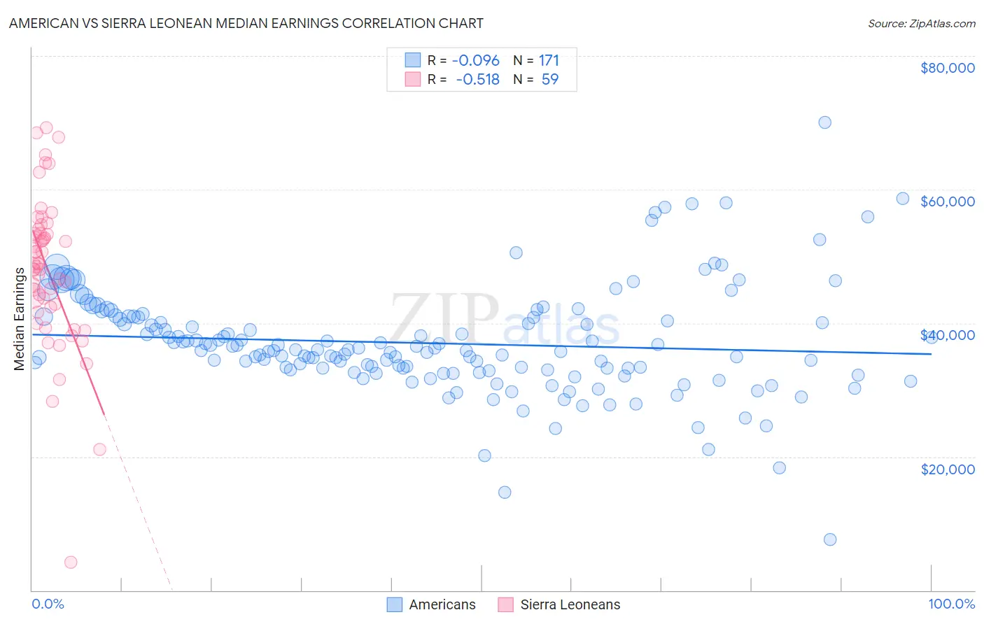 American vs Sierra Leonean Median Earnings