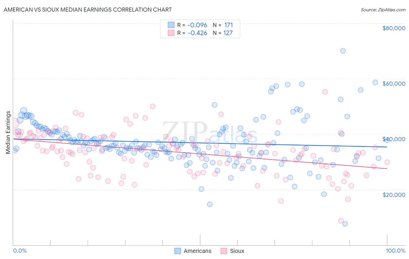 American vs Sioux Median Earnings