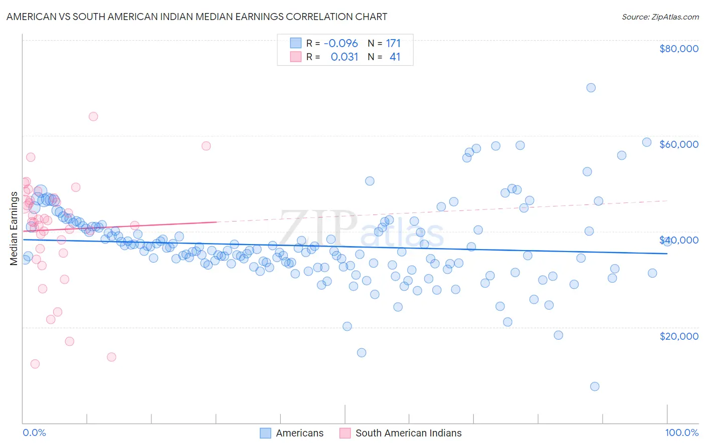 American vs South American Indian Median Earnings