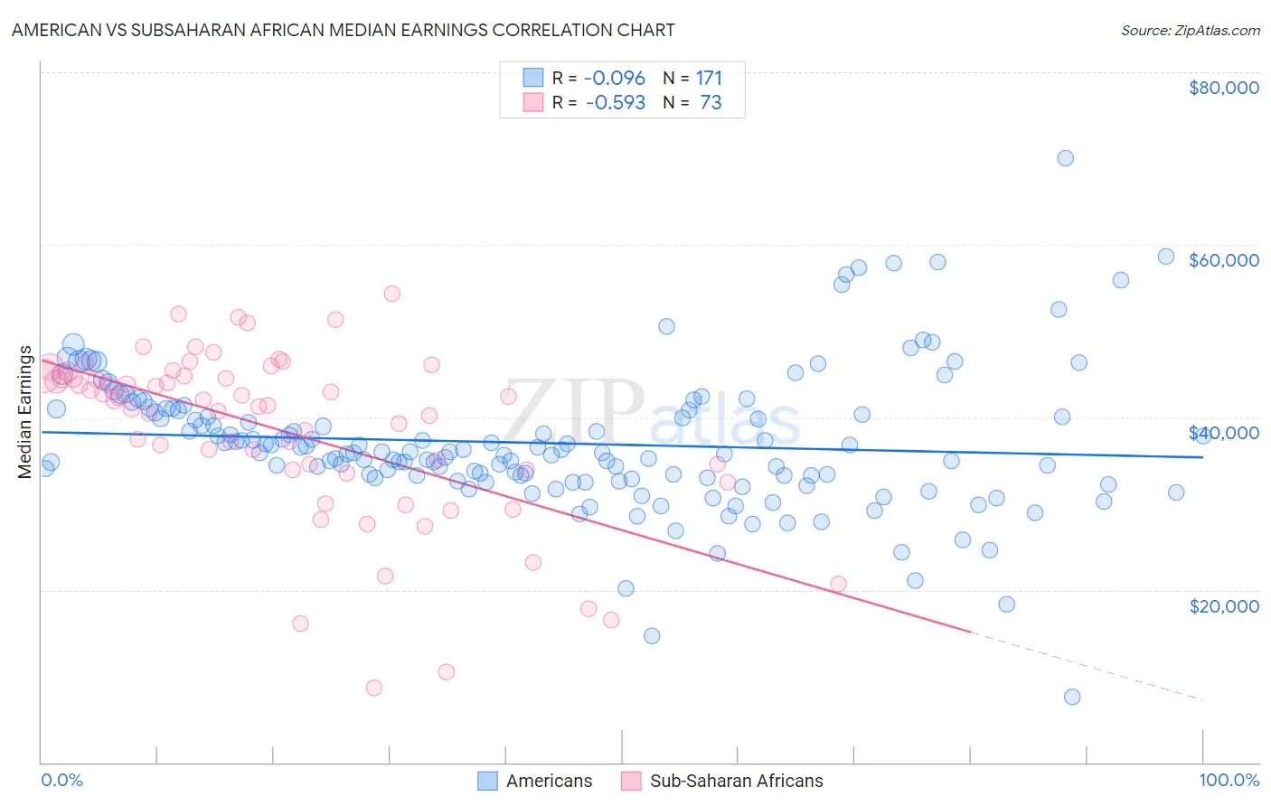 American vs Subsaharan African Median Earnings