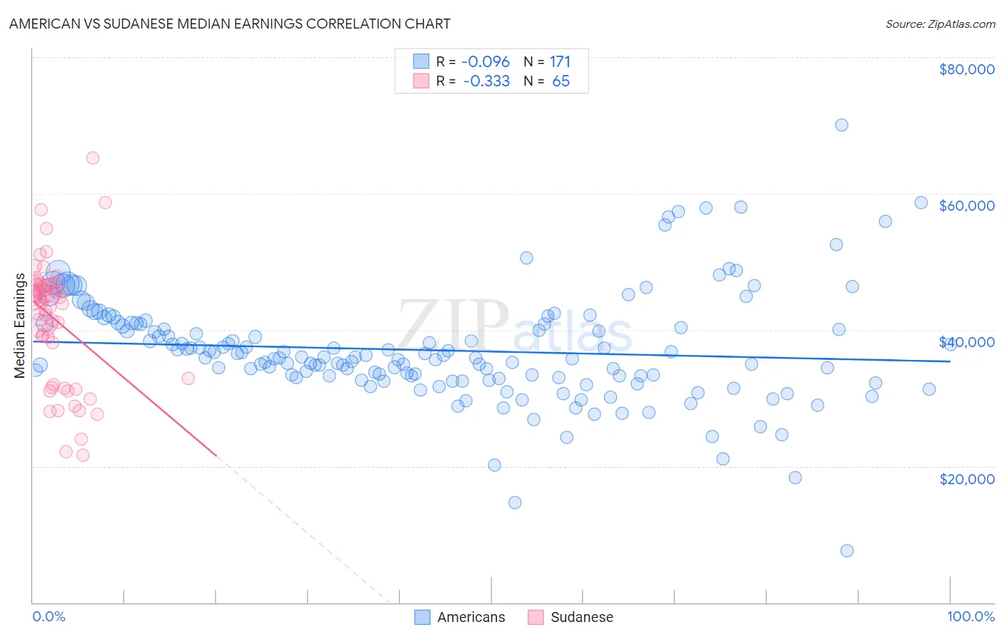 American vs Sudanese Median Earnings