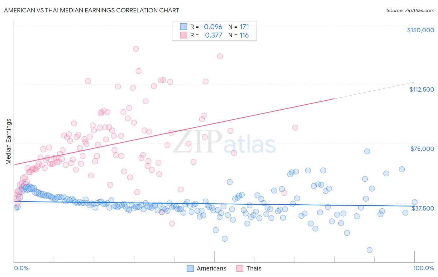 American vs Thai Median Earnings