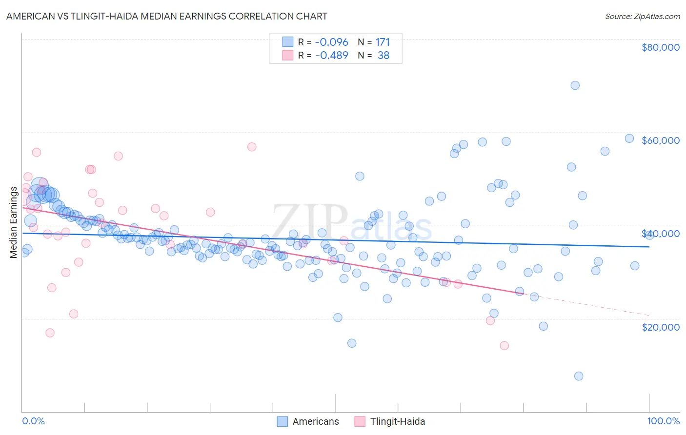 American vs Tlingit-Haida Median Earnings