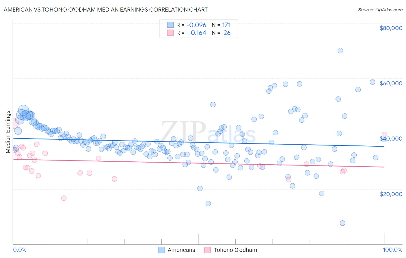 American vs Tohono O'odham Median Earnings