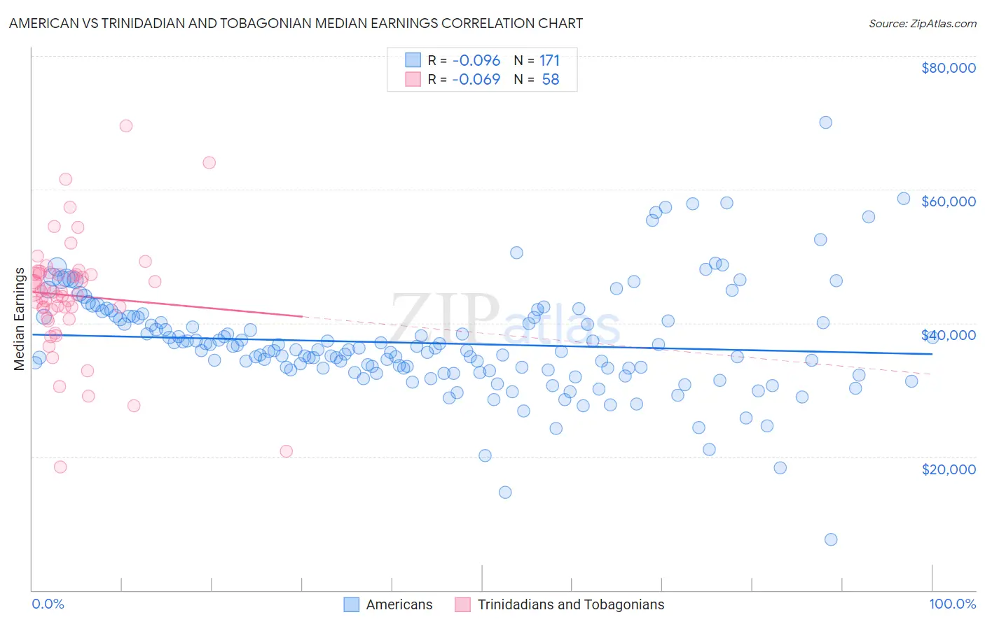 American vs Trinidadian and Tobagonian Median Earnings