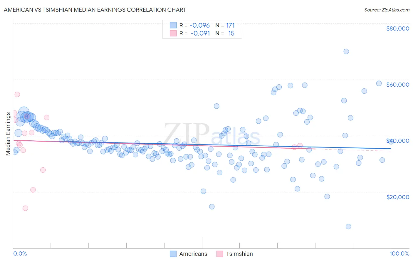American vs Tsimshian Median Earnings