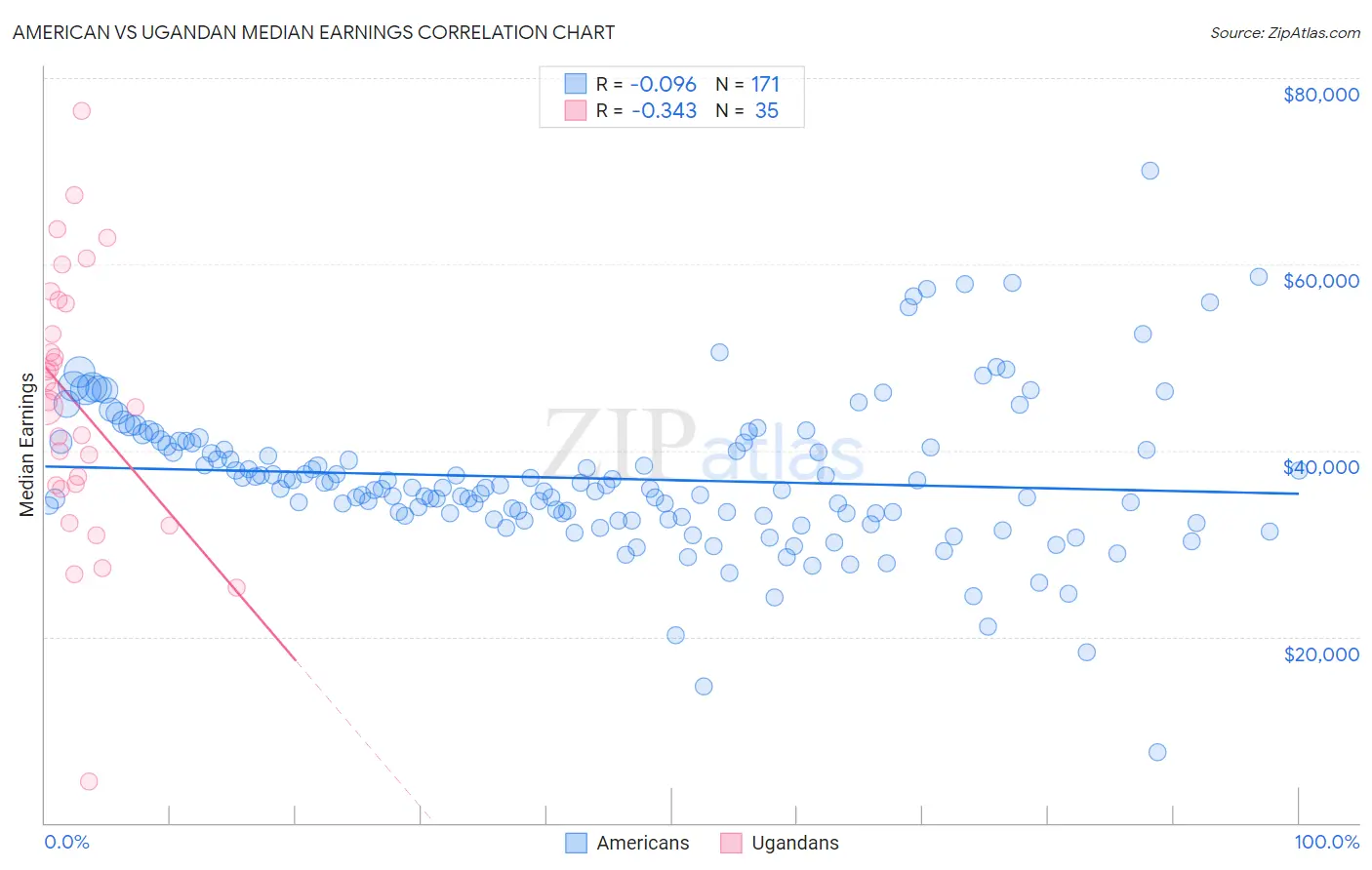 American vs Ugandan Median Earnings