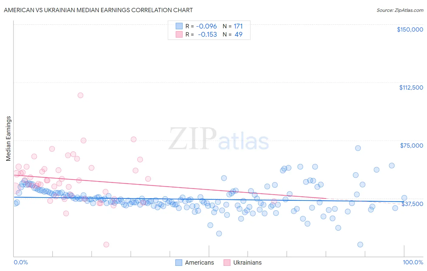 American vs Ukrainian Median Earnings