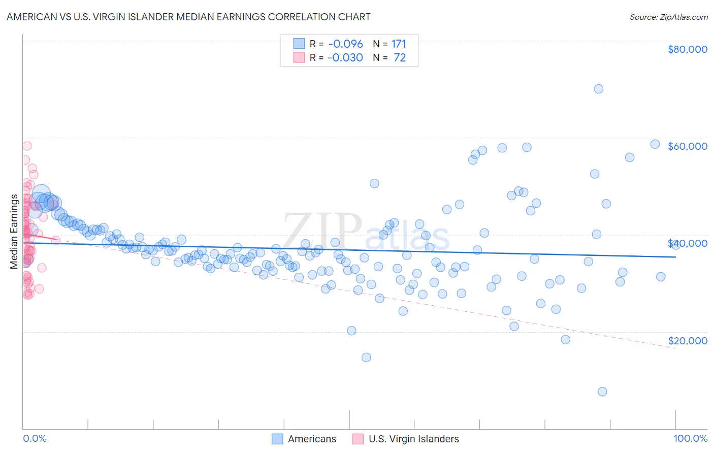 American vs U.S. Virgin Islander Median Earnings