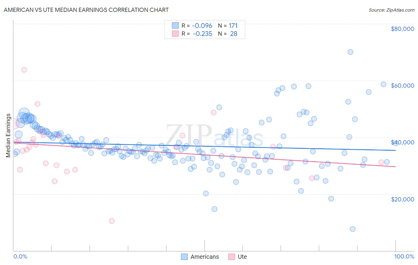 American vs Ute Median Earnings