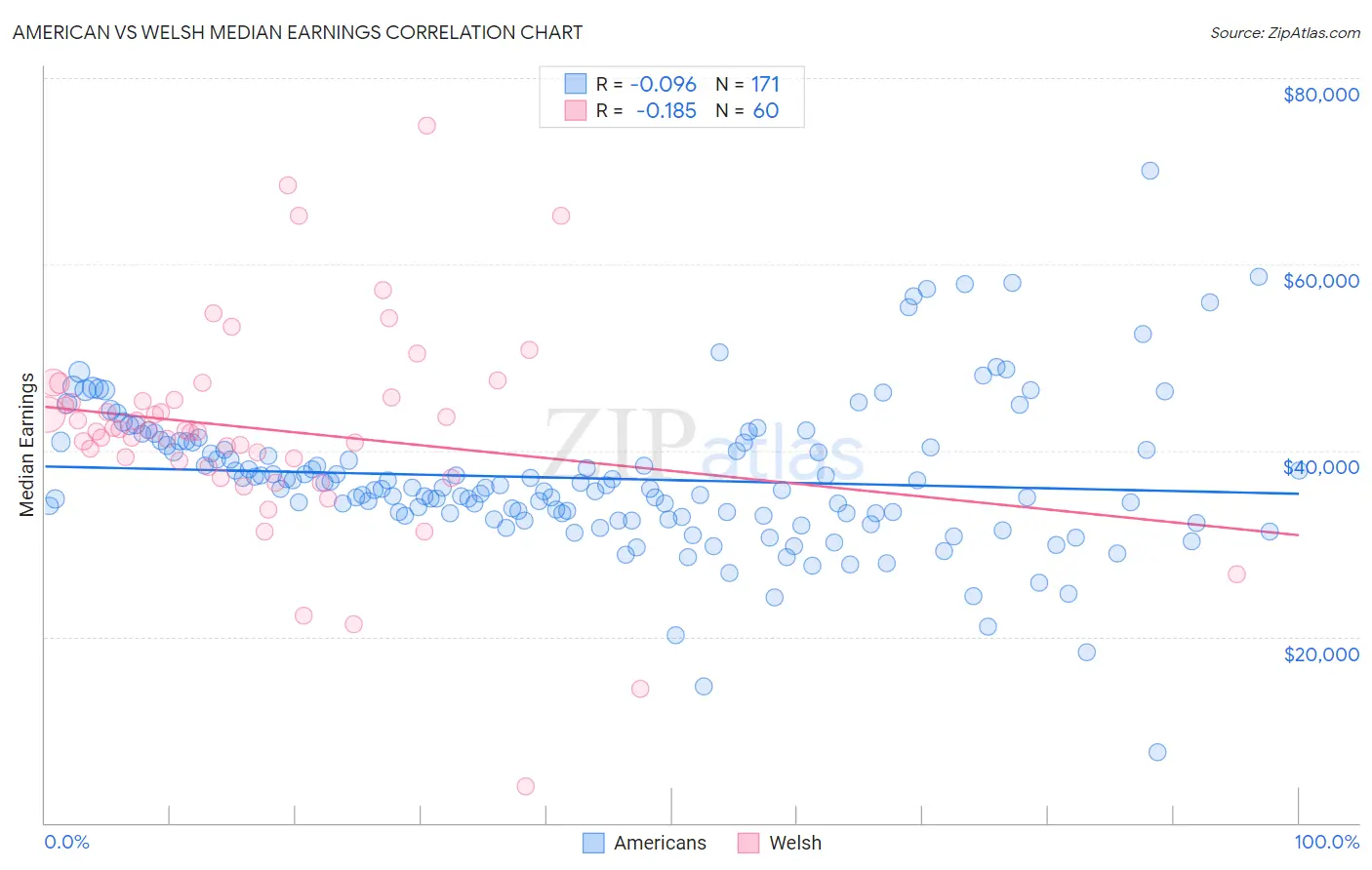 American vs Welsh Median Earnings