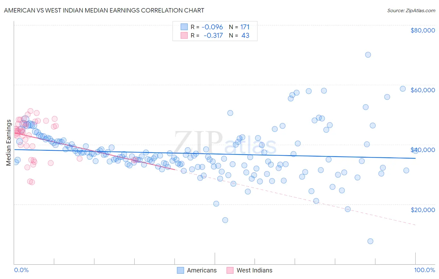 American vs West Indian Median Earnings