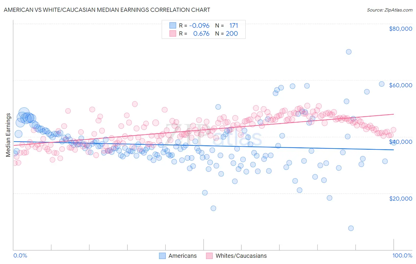 American vs White/Caucasian Median Earnings