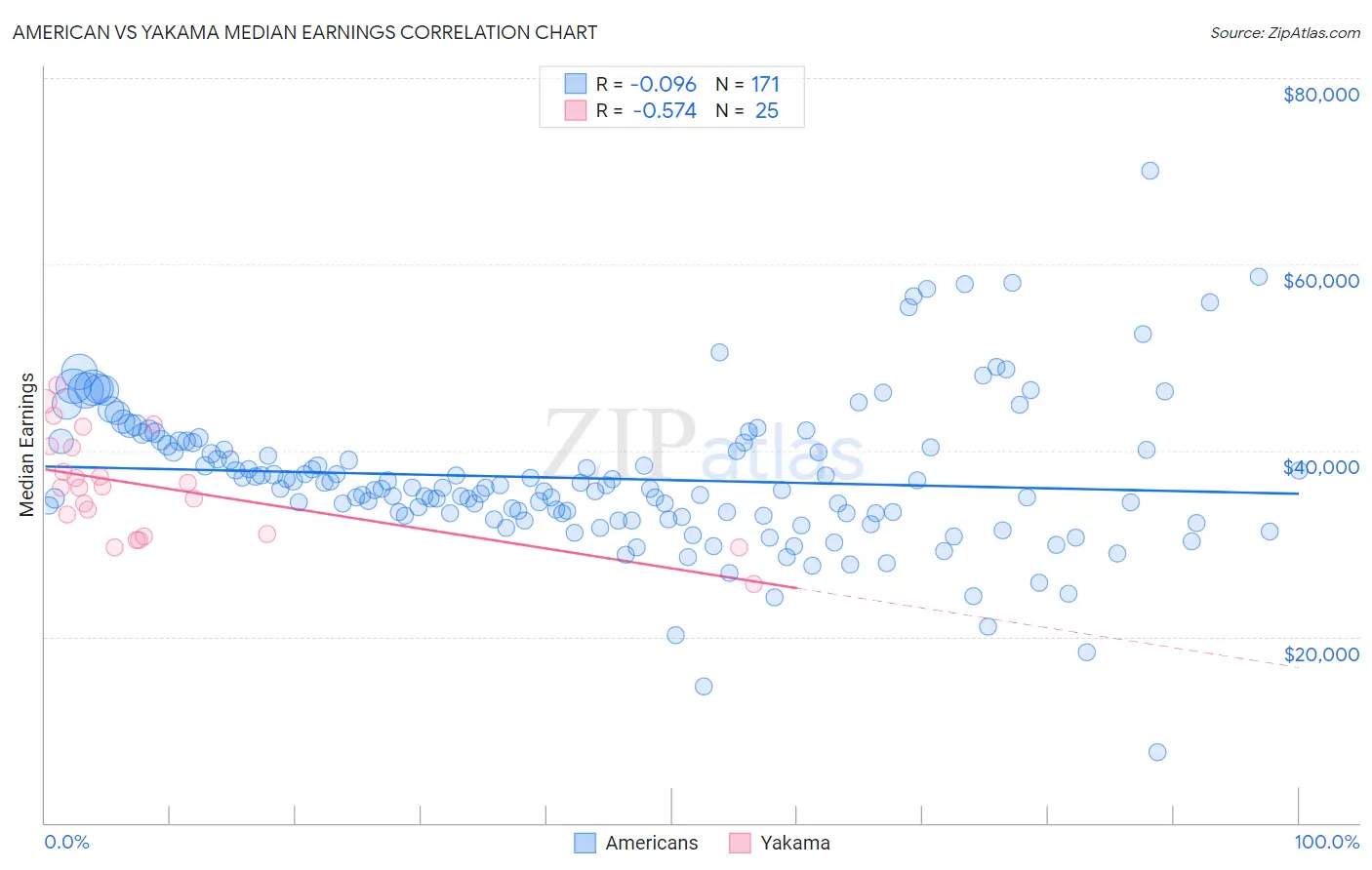 American vs Yakama Median Earnings