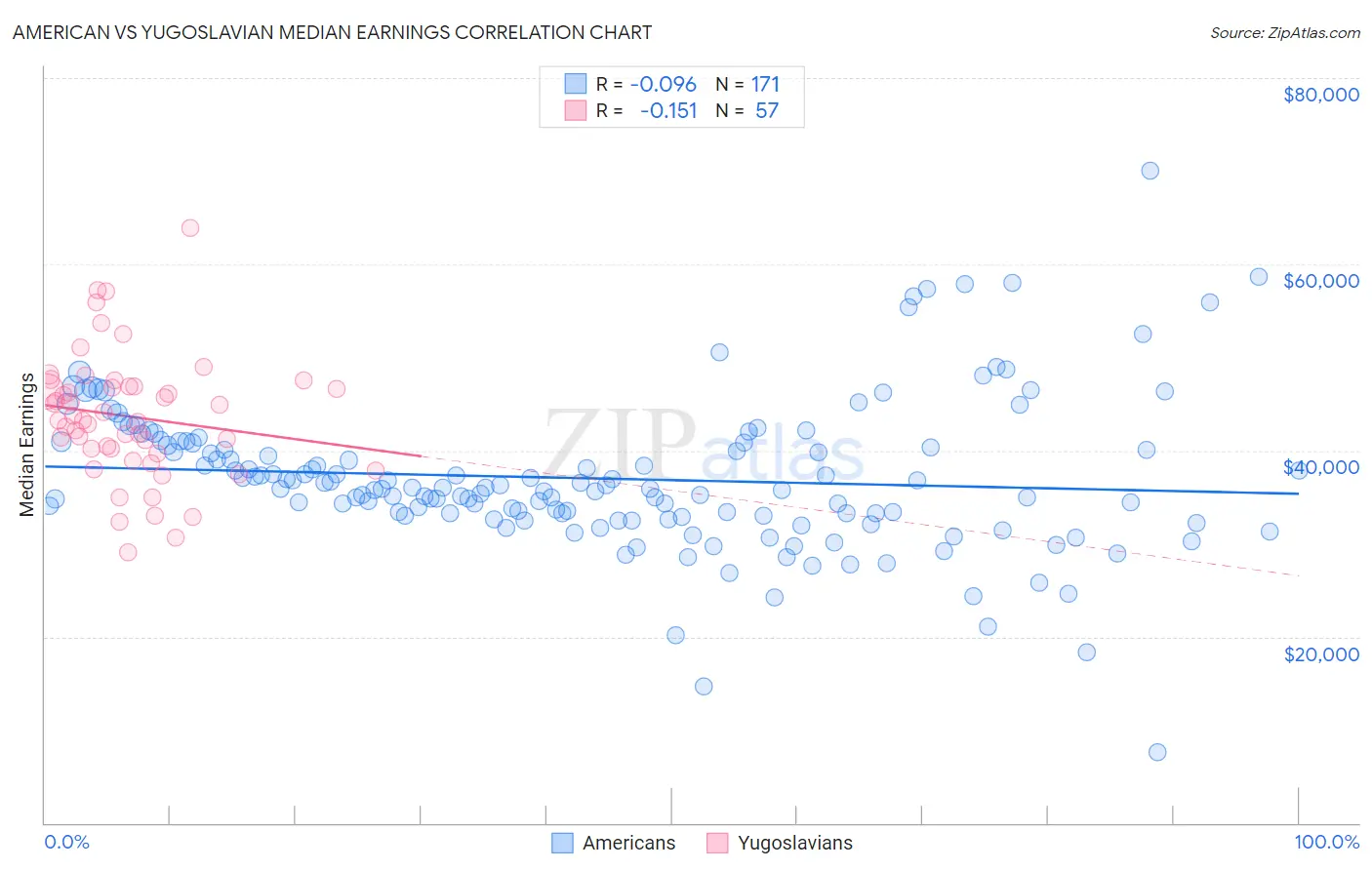 American vs Yugoslavian Median Earnings