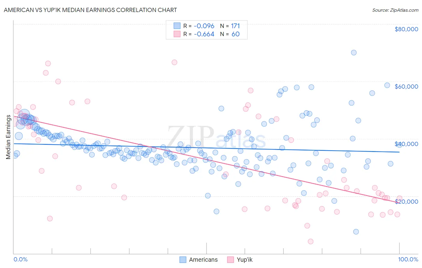 American vs Yup'ik Median Earnings