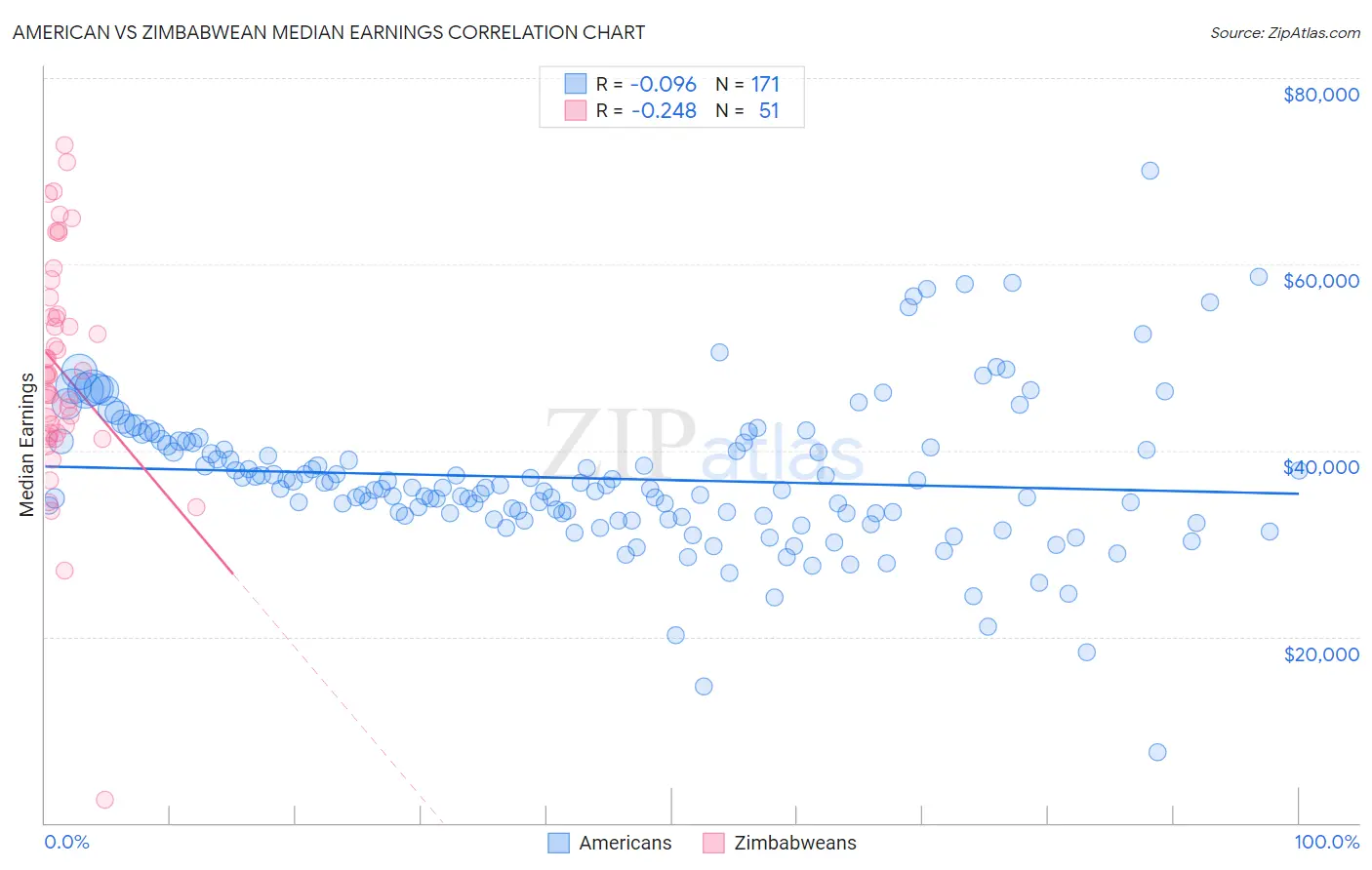 American vs Zimbabwean Median Earnings