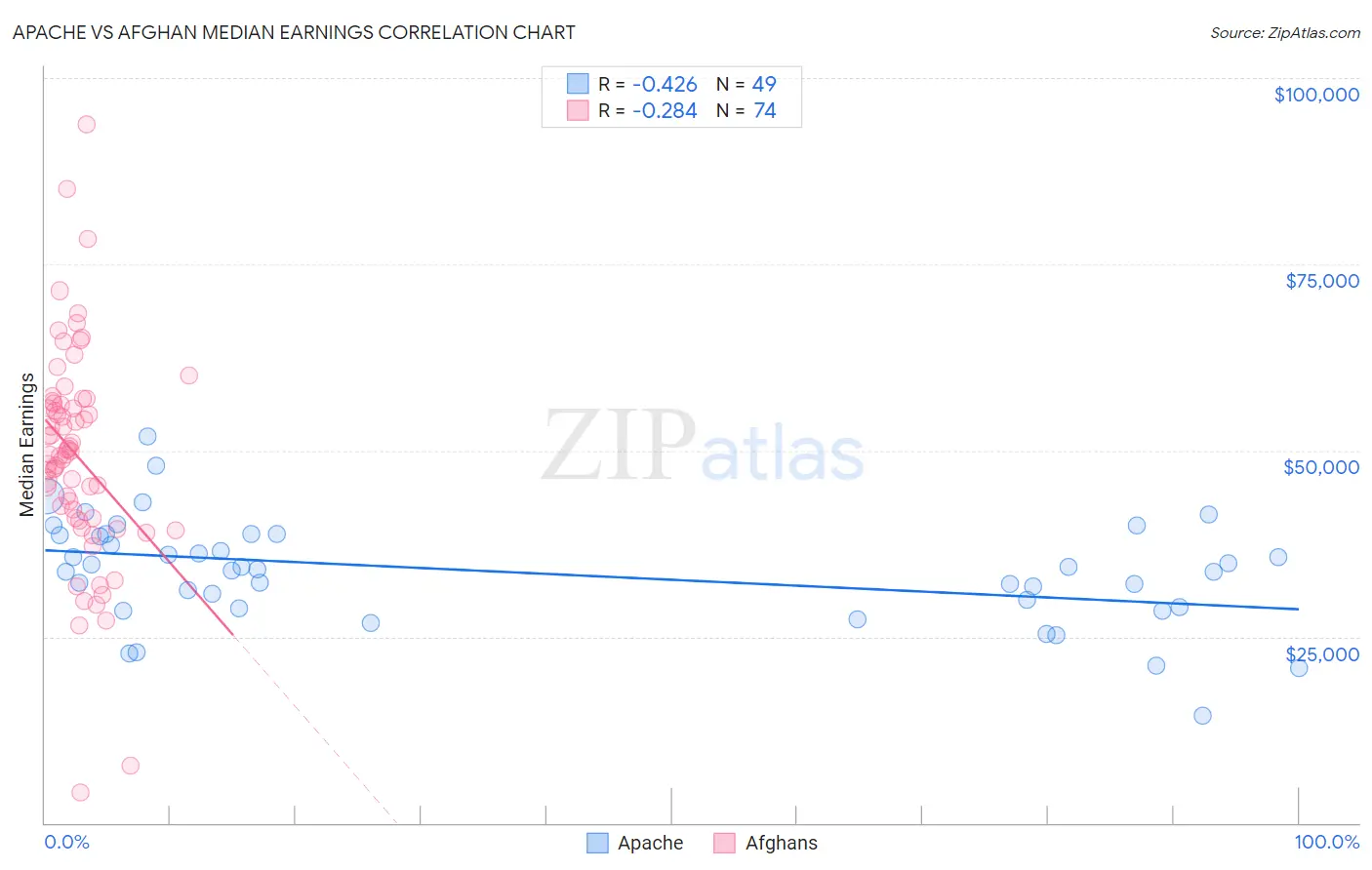 Apache vs Afghan Median Earnings