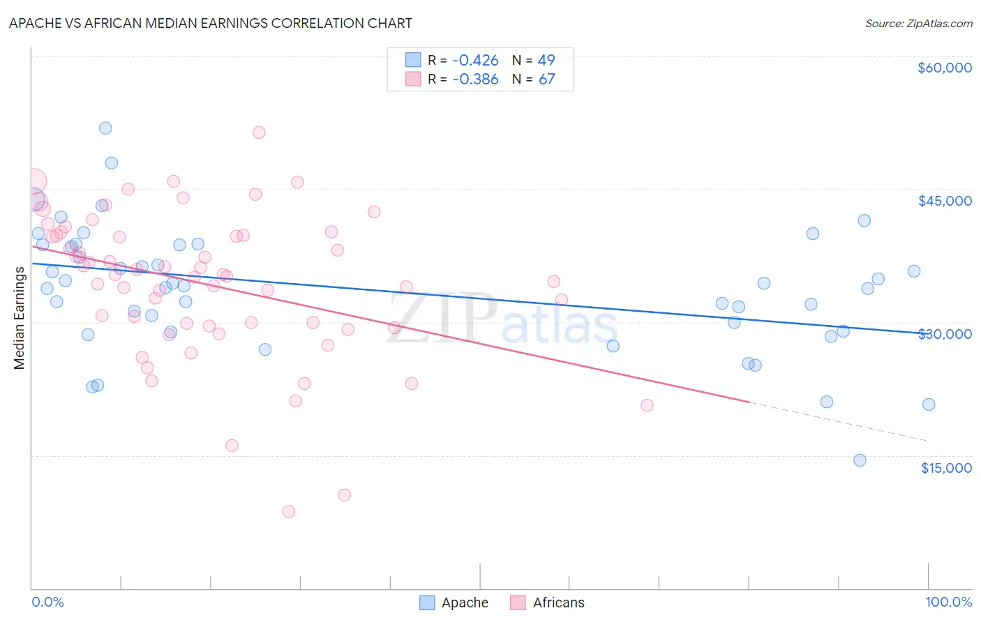 Apache vs African Median Earnings