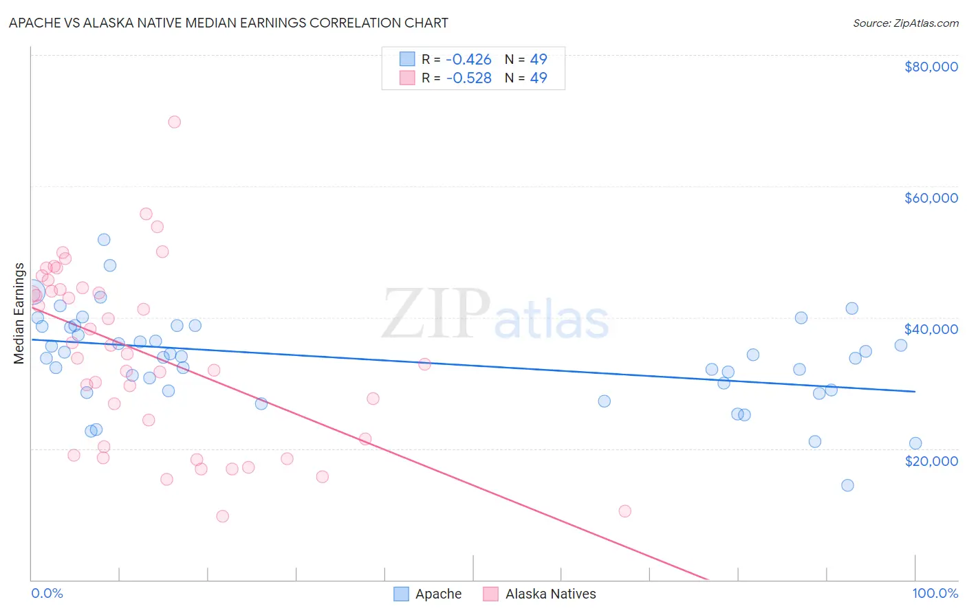 Apache vs Alaska Native Median Earnings