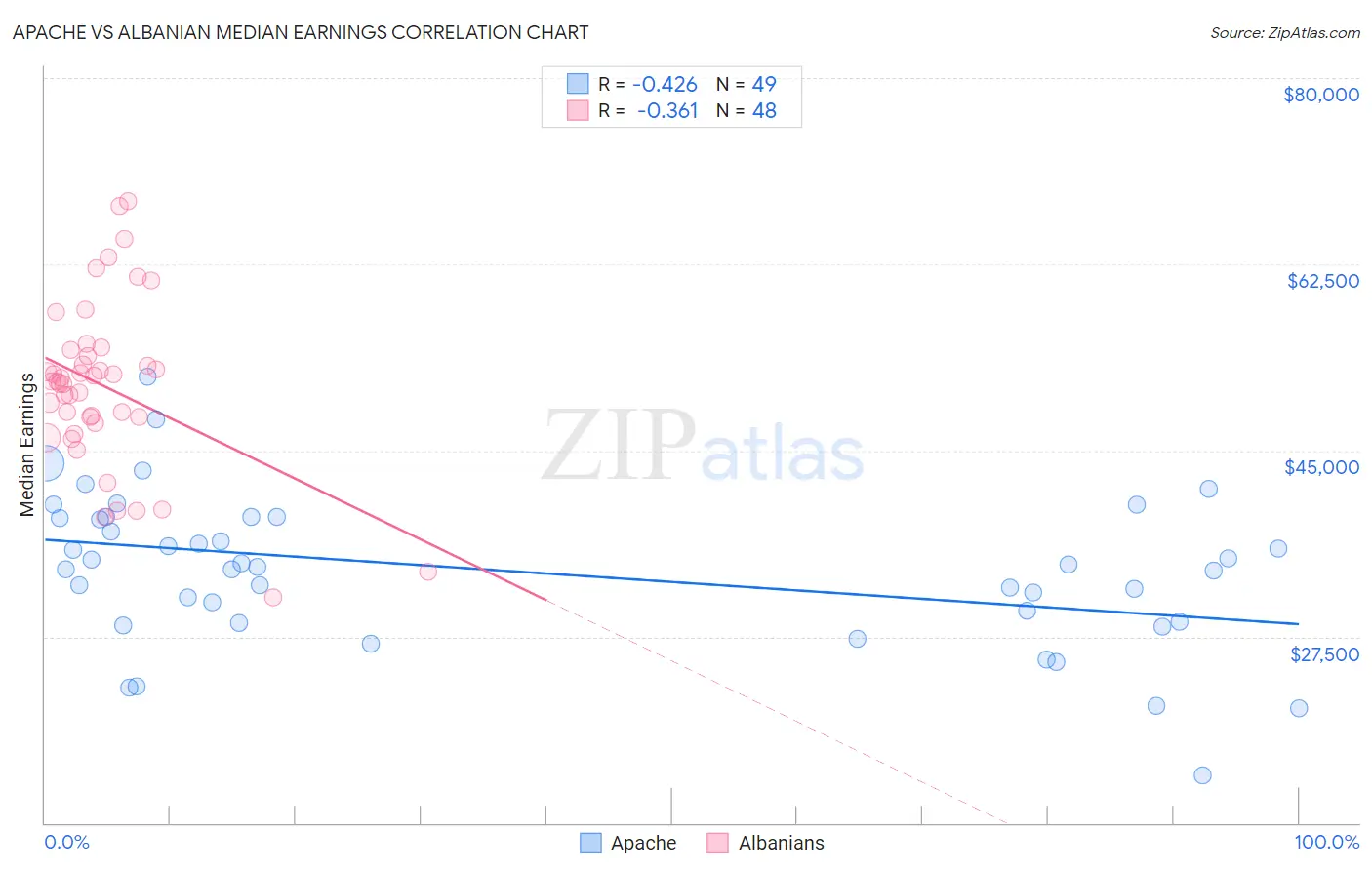 Apache vs Albanian Median Earnings