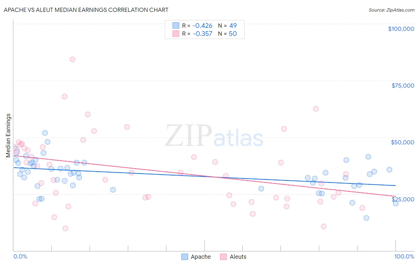 Apache vs Aleut Median Earnings