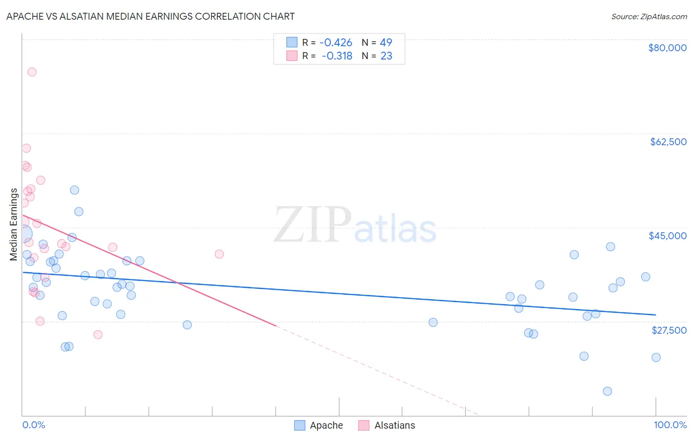 Apache vs Alsatian Median Earnings