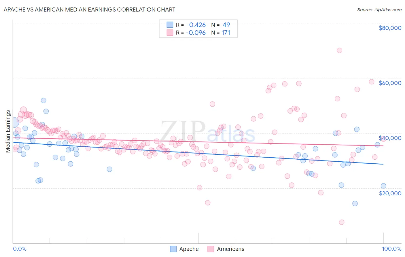 Apache vs American Median Earnings