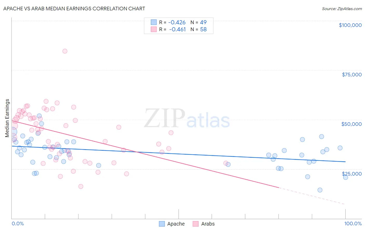 Apache vs Arab Median Earnings